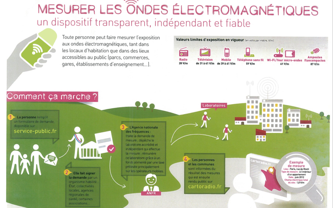 Mesurer les ondes électromagnétiques